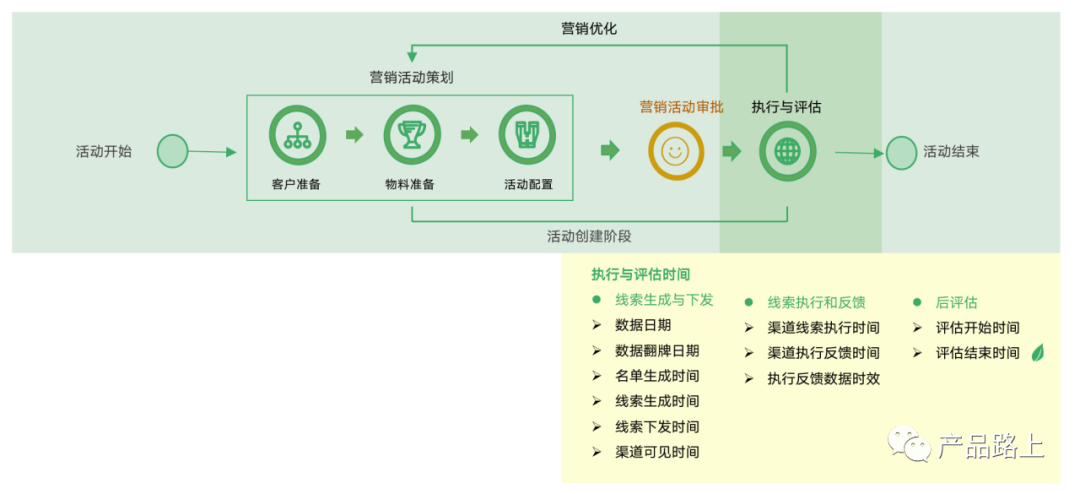 营销：波次营销场景中的时间说